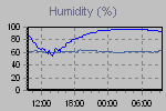 Humidity Graph Thumbnail