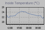 Inside Temperature Graph Thumbnail