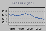 Pressure Graph Thumbnail