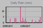 Daily Rain Graph Thumbnail