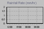 Rain Graph Thumbnail