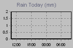 Today's Rainfall Graph Thumbnail