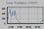 Solar Graph Thumbnail