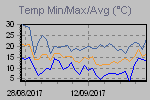 Temp Min/Max Graph Thumbnail