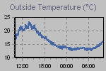 Temperature Graph Thumbnail