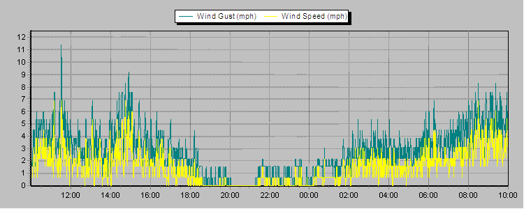 Weather Graphs