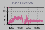 Wind Direction Thumbnail