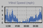 Wind Graph Thumbnail